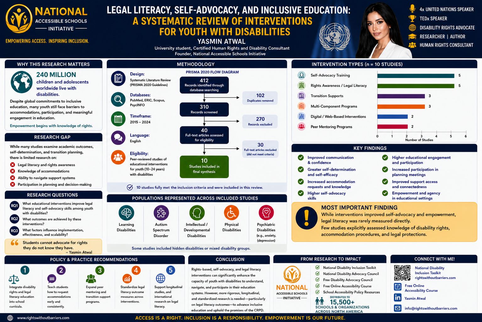 An infographic of Yasmin's research on LEGAL LITERACY, SELF-ADVOCACY, AND INCLUSIVE EDUCATION:
A SYSTEMATIC REVIEW OF INTERVENTIONS
FOR YOUTH WITH DISABILITIES